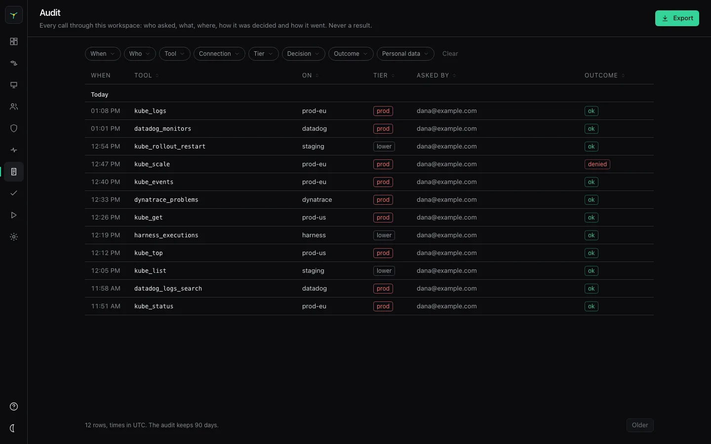 The console's Audit place: a day of calls through the workspace, each with its tool, connection, tier, who asked and how it went, one write denied on prod. Sample data.
